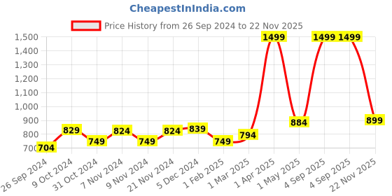 myntra.com Homefab India Cream-Coloured & Black Set of 2 Sheer Long Door Curtain homefab india Price History Graph from 26 Sep 2024 to 22 Nov 2025
