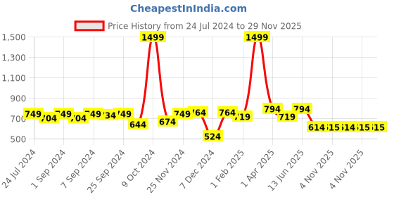 myntra.com Homefab India Cream-Coloured & Brown Set of 2 Floral Sheer Door Curtain homefab india Price History Graph from 24 Jul 2024 to 28 Nov 2025