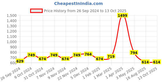 myntra.com Homefab India Cream-Coloured & Brown Set of 2 Sheer Door Curtain homefab india Price History Graph from 26 Sep 2024 to 13 Oct 2025