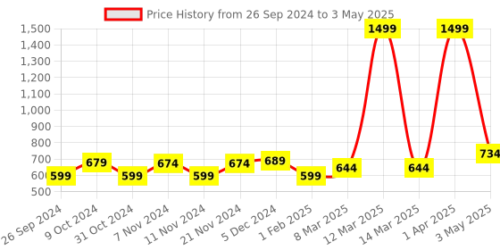 myntra.com Homefab India Cream-Coloured & Brown Set of 2 Sheer Window Curtain homefab india Price History Graph from 26 Sep 2024 to 3 May 2025