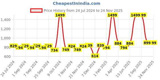 myntra.com Homefab India Cream-Coloured & Orange Set of 2 Floral Long Door Curtains homefab india Price History Graph from 24 Jul 2024 to 24 Nov 2025