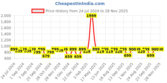 myntra.com Homefab India Cream-Coloured Set of 2 Room Darkening Door Curtain homefab india Price History Graph from 24 Jul 2024 to 28 Nov 2025