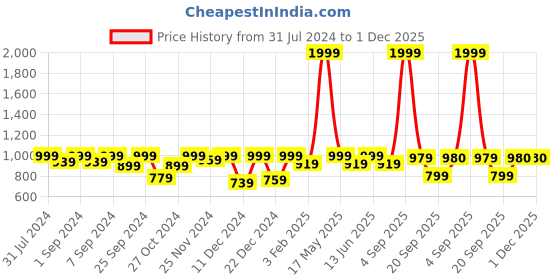 myntra.com Homefab India Cream-Coloured Set of 2 Room Darkening Long Door Curtain homefab india Price History Graph from 31 Jul 2024 to 30 Nov 2025