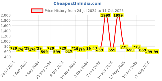 myntra.com Homefab India Cream-Coloured Set of 2 Room Darkening Window Curtain homefab india Price History Graph from 24 Jul 2024 to 11 Oct 2025