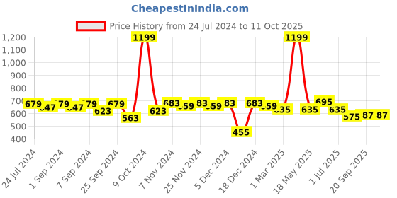 myntra.com Homefab India Cream-Coloured Set of 2 Sheer Door Curtain homefab india Price History Graph from 24 Jul 2024 to 10 Oct 2025