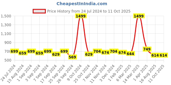 myntra.com Homefab India Cream-Coloured Set of 2 Sheer Door Curtain homefab india Price History Graph from 24 Jul 2024 to 11 Oct 2025