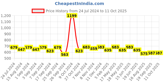 myntra.com Homefab India Cream-Coloured Set of 2 Sheer Door Curtain homefab india Price History Graph from 24 Jul 2024 to 10 Oct 2025