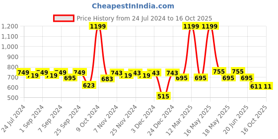 myntra.com Homefab India Cream-Coloured Set of 2 Sheer Eyelet Long Door Curtain homefab india Price History Graph from 24 Jul 2024 to 16 Oct 2025