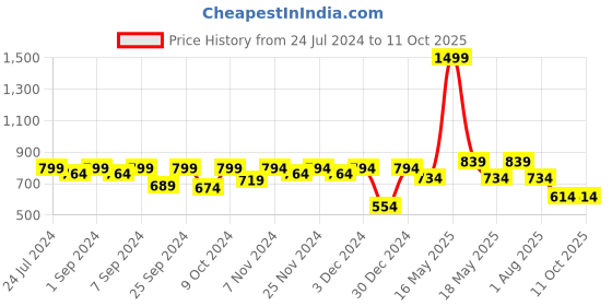 myntra.com Homefab India Cream-Coloured Set of 2 Sheer Long Door Curtains homefab india Price History Graph from 24 Jul 2024 to 10 Oct 2025
