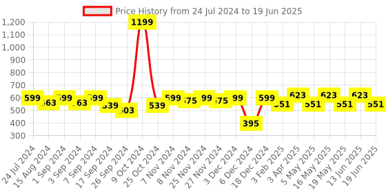 myntra.com Homefab India Cream-Coloured Set of 2 Sheer Window Curtain homefab india Price History Graph from 24 Jul 2024 to 19 Jun 2025