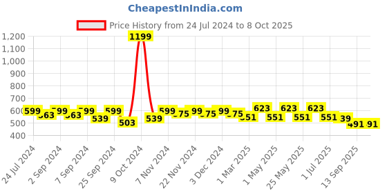 myntra.com Homefab India Cream-Coloured Set of 2 Sheer Window Curtain homefab india Price History Graph from 24 Jul 2024 to 8 Oct 2025