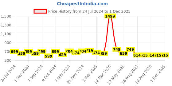 myntra.com Homefab India Crystal Blue & White 2 Pieces Abstract Printed Door Curtains homefab india Price History Graph from 24 Jul 2024 to 30 Nov 2025