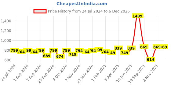myntra.com Homefab India Crystal Blue & White 2 Pieces Abstract Printed Long Door Curtains homefab india Price History Graph from 24 Jul 2024 to 5 Dec 2025