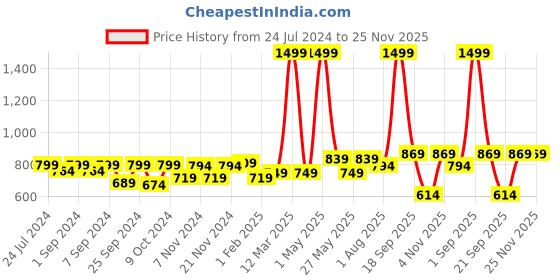 myntra.com Homefab India Crystal Grey & White 2 Pieces Abstract Printed Long Door Curtains homefab india Price History Graph from 24 Jul 2024 to 24 Nov 2025