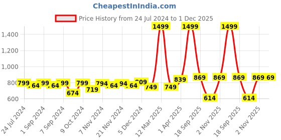 myntra.com Homefab India Crystal Maroon & Pink 2 Pieces Abstract Printed Long Door Curtains homefab india Price History Graph from 24 Jul 2024 to 1 Dec 2025