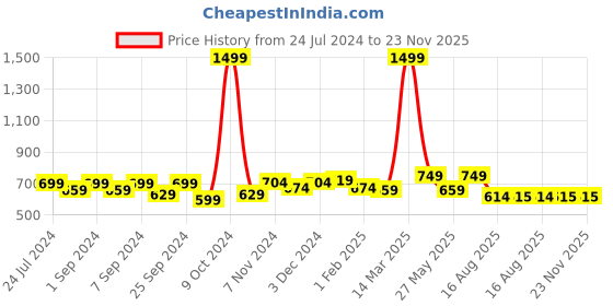 myntra.com Homefab India Crystal Maroon & White 2 Pieces Abstract Printed Door Curtains homefab india Price History Graph from 24 Jul 2024 to 23 Nov 2025
