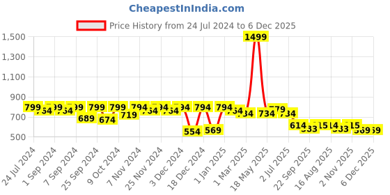 myntra.com Homefab India Dark Grey & Brown 2 Pieces Woven Jute & Cotton Eco Friendly Planters Baskets homefab india Price History Graph from 24 Jul 2024 to 6 Dec 2025