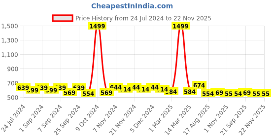 myntra.com Homefab India Fern Brown & Cream-Coloured 2 Pcs Floral Printed Floral Window Curtains homefab india Price History Graph from 24 Jul 2024 to 22 Nov 2025