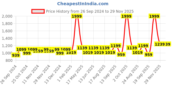 myntra.com Homefab India Ferncombo Green & Beige Set of 3 Floral Long Door Curtains homefab india Price History Graph from 26 Sep 2024 to 29 Nov 2025