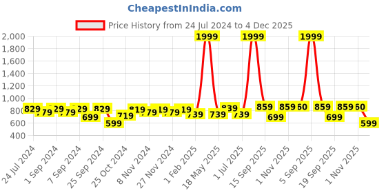 myntra.com Homefab India Ferncombo Green & White 3 Pieces Floral Window Curtains homefab india Price History Graph from 24 Jul 2024 to 4 Dec 2025