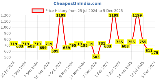 myntra.com Homefab India fusion Maroon & Brown Set of 2 Floral Long Door Curtains 9 Feet homefab india Price History Graph from 25 Jul 2024 to 5 Dec 2025