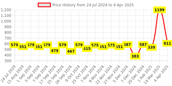 myntra.com Homefab India Fusion Maroon & Brown Set of 2 Floral Window Curtain homefab india Price History Graph from 24 Jul 2024 to 4 Apr 2025