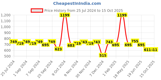 myntra.com Homefab India Gold-Toned Set of 2 Polyester Eyelet Long Door Sheer Curtains - 9 feet homefab india Price History Graph from 25 Jul 2024 to 14 Oct 2025