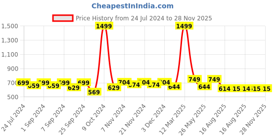 myntra.com Homefab India Gold-Toned Set of 2 Sheer Door Curtain homefab india Price History Graph from 24 Jul 2024 to 28 Nov 2025