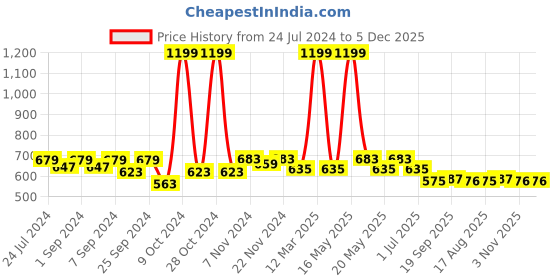 myntra.com Homefab India Gold-Toned Set of 2 Sheer Door Curtain homefab india Price History Graph from 24 Jul 2024 to 4 Dec 2025