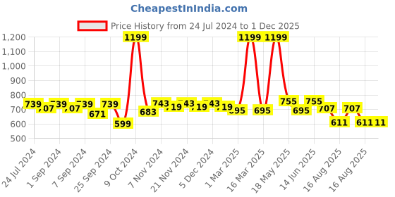 myntra.com Homefab India Gold-Toned Set of 2 Sheer Long Door Curtain homefab india Price History Graph from 24 Jul 2024 to 30 Nov 2025
