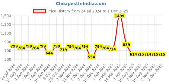 myntra.com Homefab India Gold-Toned Set of 2 Sheer Long Door Curtain homefab india Price History Graph from 24 Jul 2024 to 30 Nov 2025