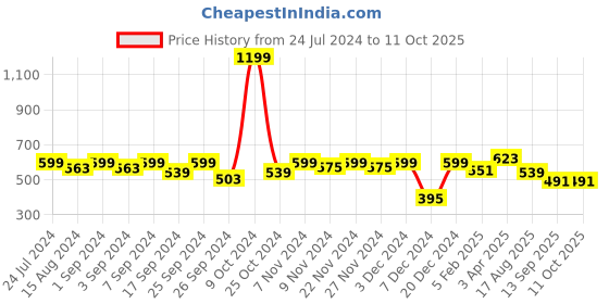 myntra.com Homefab India Gold-Toned Set of 2 Sheer Window Curtain homefab india Price History Graph from 24 Jul 2024 to 10 Oct 2025