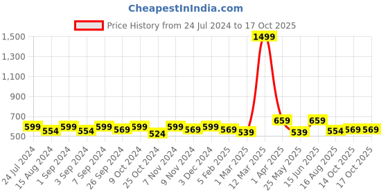 myntra.com Homefab India Gold-Toned Set of 2 Sheer Window Curtains homefab india Price History Graph from 24 Jul 2024 to 16 Oct 2025