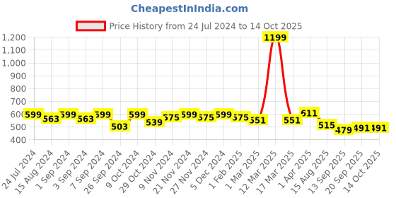 myntra.com Homefab India Green & Black Set of 2 Window Curtain homefab india Price History Graph from 24 Jul 2024 to 13 Oct 2025