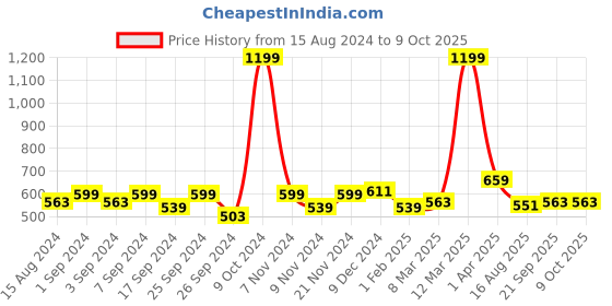 myntra.com Homefab India Green & Black Set of 2 Window Curtain homefab india Price History Graph from 15 Aug 2024 to 9 Oct 2025