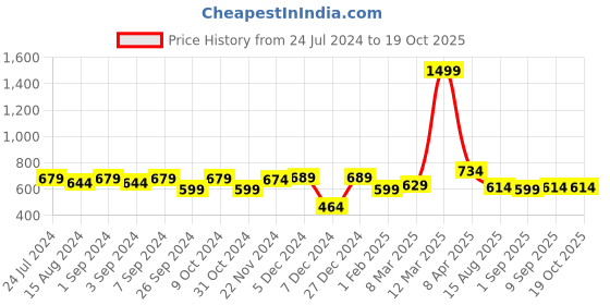 myntra.com Homefab India Green & Brown Set of 2 Sheer Window Curtain homefab india Price History Graph from 24 Jul 2024 to 18 Oct 2025