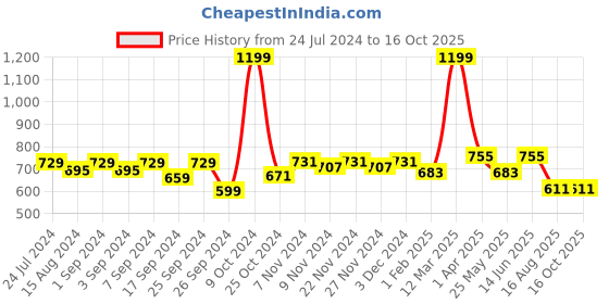 myntra.com Homefab India Green & Cream-Coloured Set of 2 Long Door Curtains 9 Feet homefab india Price History Graph from 24 Jul 2024 to 16 Oct 2025