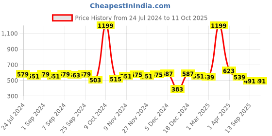 myntra.com Homefab India Green & Cream Set of 2 Window Curtains 5 Feet homefab india Price History Graph from 24 Jul 2024 to 10 Oct 2025