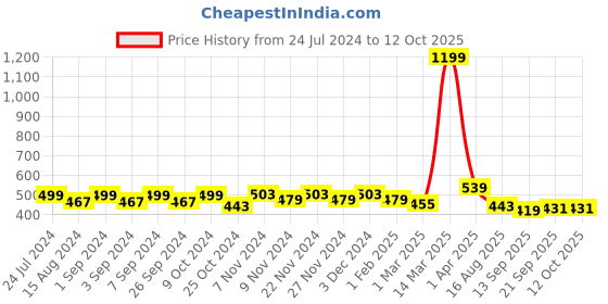 myntra.com Homefab India Green & Grey Set of 2 Floral Sheer Window Curtain homefab india Price History Graph from 24 Jul 2024 to 12 Oct 2025