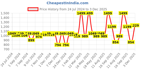 myntra.com Homefab India Green & Off White Set of 2 Floral Room Darkening Door Curtain homefab india Price History Graph from 24 Jul 2024 to 3 Dec 2025