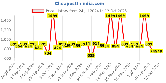 myntra.com Homefab India Green & Off White Set of 2 Floral Room Darkening Window Curtain homefab india Price History Graph from 24 Jul 2024 to 12 Oct 2025