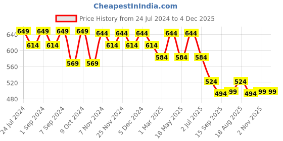 myntra.com Homefab India Green & White 3 Pieces Floral Printed Sheer Window Curtains homefab india Price History Graph from 24 Jul 2024 to 4 Dec 2025