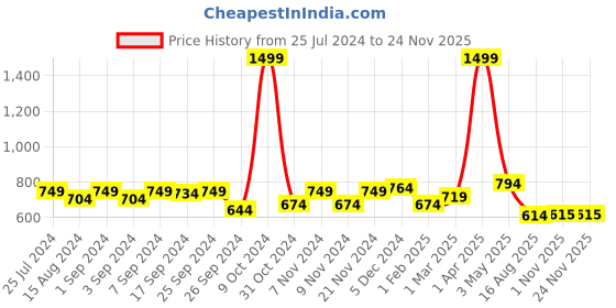 myntra.com Homefab India Green & White Set of 2 Embroidered Sheer Door Curtain homefab india Price History Graph from 25 Jul 2024 to 24 Nov 2025