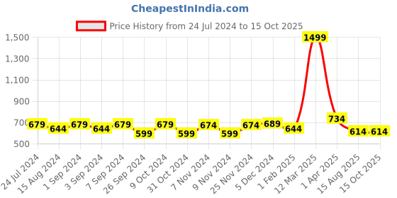 myntra.com Homefab India Green & White Set of 2 Floral Sheer Window Curtain homefab india Price History Graph from 24 Jul 2024 to 15 Oct 2025