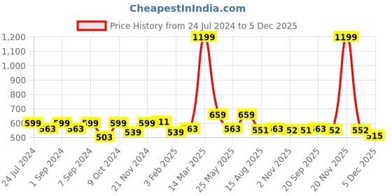 myntra.com Homefab India Green & White Set of 2 Floral Window Curtain homefab india Price History Graph from 24 Jul 2024 to 5 Dec 2025