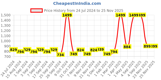myntra.com Homefab India Green & White Set of 2 Sheer Long Door Curtain homefab india Price History Graph from 24 Jul 2024 to 25 Nov 2025