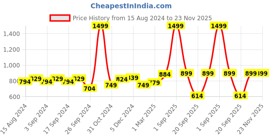 myntra.com Homefab India Green & White Set of 2 Sheer Long Door Curtain homefab india Price History Graph from 15 Aug 2024 to 23 Nov 2025