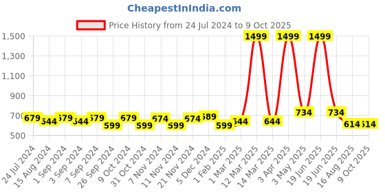 myntra.com Homefab India Green & White Set of 2 Sheer Window Curtain homefab india Price History Graph from 24 Jul 2024 to 8 Oct 2025