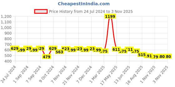 myntra.com Homefab India Green & Yellow Set of 2 Floral Sheer Long Door Curtain homefab india Price History Graph from 24 Jul 2024 to 2 Nov 2025