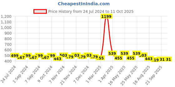 myntra.com Homefab India Green Set of 2 Floral Sheer Window Curtain homefab india Price History Graph from 24 Jul 2024 to 11 Oct 2025